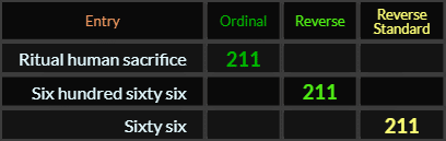Ritual human sacrifice, Six hundred sixty-six, and Sixty-six all = 211