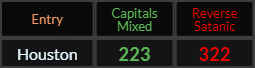 Houston = 322 Caps and 223 Reverse Satanic