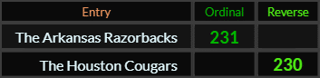 The Arkansas Razorbacks = 231 Ordinal and The Houston Cougars = 230 Reverse