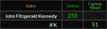 John Fitzgerald Kennedy = 233 Ordinal and JFK = 51 Caps Mixed