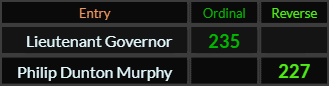 Lieutenant Governor = 235 Ordinal and Philip Dunton Murphy = 227 Reverse