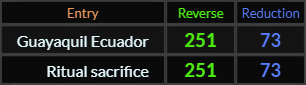 Guayaquil Ecuador and Ritual sacrifice both = 251 and 73