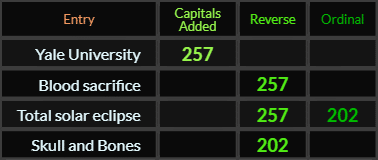 Yale University and Blood sacrifice = 257, Total solar eclipse = 257 and 202, Skull and Bones = 202