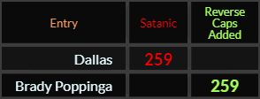Dallas = 259 Satanic, Brady Poppinga = 259 Reverse Caps