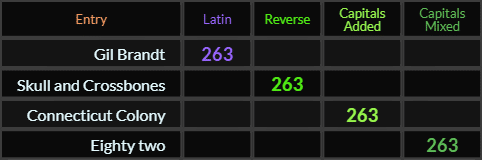 Gil Brandt, Skull and Crossbones, Connecticut Colony, and Eighty-two all sum to 263 in various methods