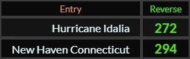 In Reverse, Hurricane Idalia = 272 and New Haven Connecticut = 294