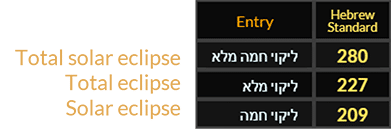 In Hebrew Standard, Total solar eclipse = 280, Total eclipse = 227, and Solar eclipse = 209