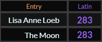 Lisa Anne Loeb and The Moon both = 283 Latin