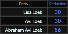 Lisa Loeb and Avi Loeb both = 30, Abraham "Avi" Loeb = 56