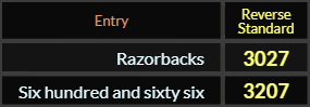 In Reverse Standard, Razorbacks = 3027 and Six hundred and sixty six = 3207