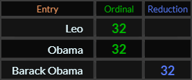 Leo, Obama, and Barack Obama all = 32
