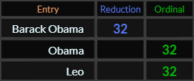 Barack Obama, Obama, and Leo all = 32
