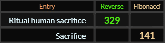 Ritual human sacrifice = 329 and Sacrifice = 141 Primes