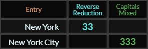 New York = 33 and New York City = 333