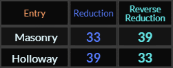 Masonry and Holloway both = 33 and 39