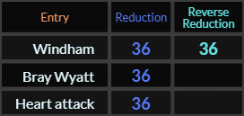 Windham = 36 and 36, Bray Wyatt = 36, Heart attack = 36