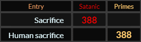 "Sacrifice" = 388 (Satanic) and "Human sacrifice" = 388 (Primes)