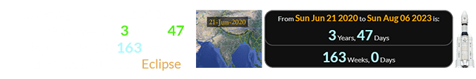 Chandrayaan-3 entered lunar orbit a span of 3 years, 47 days (or exactly 163 weeks) after India’s Middle Eclipse: