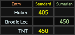 Huber = 405, Brodie Lee = 450, TNT = 450