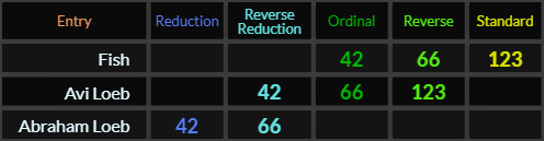 Fish and Avi Loeb both = 42, 66, and 123, Abraham Loeb = 42 and 66