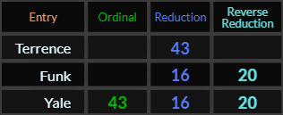 Terrence = 43, Funk = 16 and 20, Yale = 43, 16, and 20