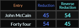 John McCain = 45 and 54, Forty-four = 54 and 54