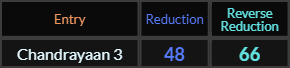 Chandrayaan 3 = 48 and 66 Reduction