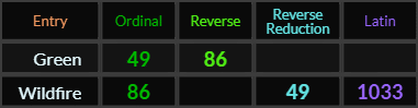 Green = 49 and 86. Wildfire = 49, 86, and 1033