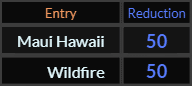 Maui Hawaii and Wildfire both = 50