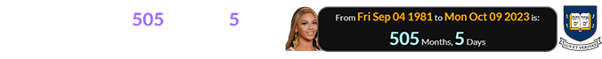 Beyonce will be 505 months, 5 days old for Yale’s special anniversary: