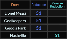 Lionel Messi, Goalkeepers, Geodis Park, and Nashville all = 51