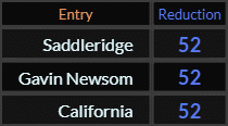 Saddleridge, Gavin Newsom, and California all = 52 Reduction