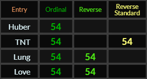 Huber = 54, TNT = 54 and 54, Lung = 54 and 54, Love = 54 and 54