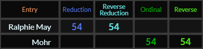 Ralphie May = 54 and 54, Mohr = 54 and 54