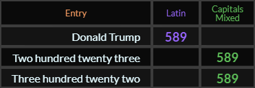 Donald Trump = 589 Latin, Two hundred twenty three and Three hundred twenty two both = 589 Caps Mixed