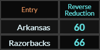 In Reverse Reduction, Arkansas = 60 and Razorbacks = 66