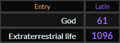 In Latin, God = 61 and Extraterrestrial life = 1096