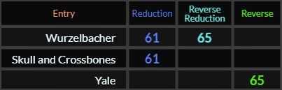 Wurzelbacher = 61 and 65, Skull and Crossbones = 61, Yale = 65