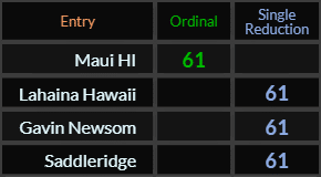 Maui HI, Lahaina Hawaii, Gavin Newsom, and Saddleridge all = 61