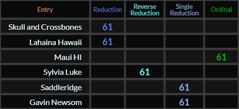 Skull and Crossbones, Lahaina Hawaii, Maui HI, Sylvia Luke, Saddleridge, and Gavin Newsom all = 61