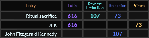 Ritual sacrifice = 616, 73, and 107. JFK = 616 and 73, John Fitzgerald Kennedy = 107