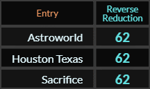 Astroworld, Houston Texas, and Sacrifice all = 62 Reverse Reduction