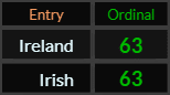 Ireland and Irish both = 63 Ordinal