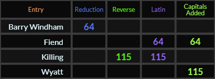 Barry Windham = 64, Fiend = 64 and 64, Killing = 115 and 115, Wyatt = 115