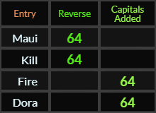 Maui, Kill, Fire, and Dora all = 64
