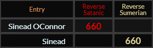 Sinead OConnor = 660 Reverse Satanic, Sinead = 660 Reverse Sumerian