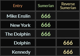 Mike Enslin, New York, The Dolphin, Dolphin, and Kennedy all = 666 Sumerian
