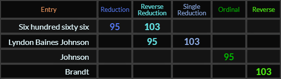 Six hundred sixty six = 95 and 103. Lyndon Baines Johnson = 95 and 103, Johnson = 95, and Brandt = 103