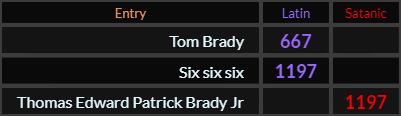 Tom Brady = 667 Latin, Six six six = 1197 Latin, Thomas Edward Patrick Brady Jr = 1197 Satanic