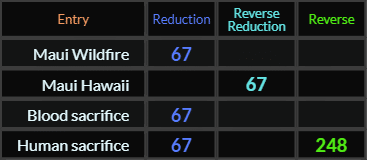 Maui Wildfire, Maui Hawaii, and Blood sacrifice all = 67, Human sacrifice = 67 and 248